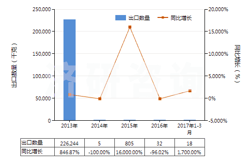 2013-2017年3月中國(guó)其他對(duì)苯二甲酸(HS29173619)出口量及增速統(tǒng)計(jì)